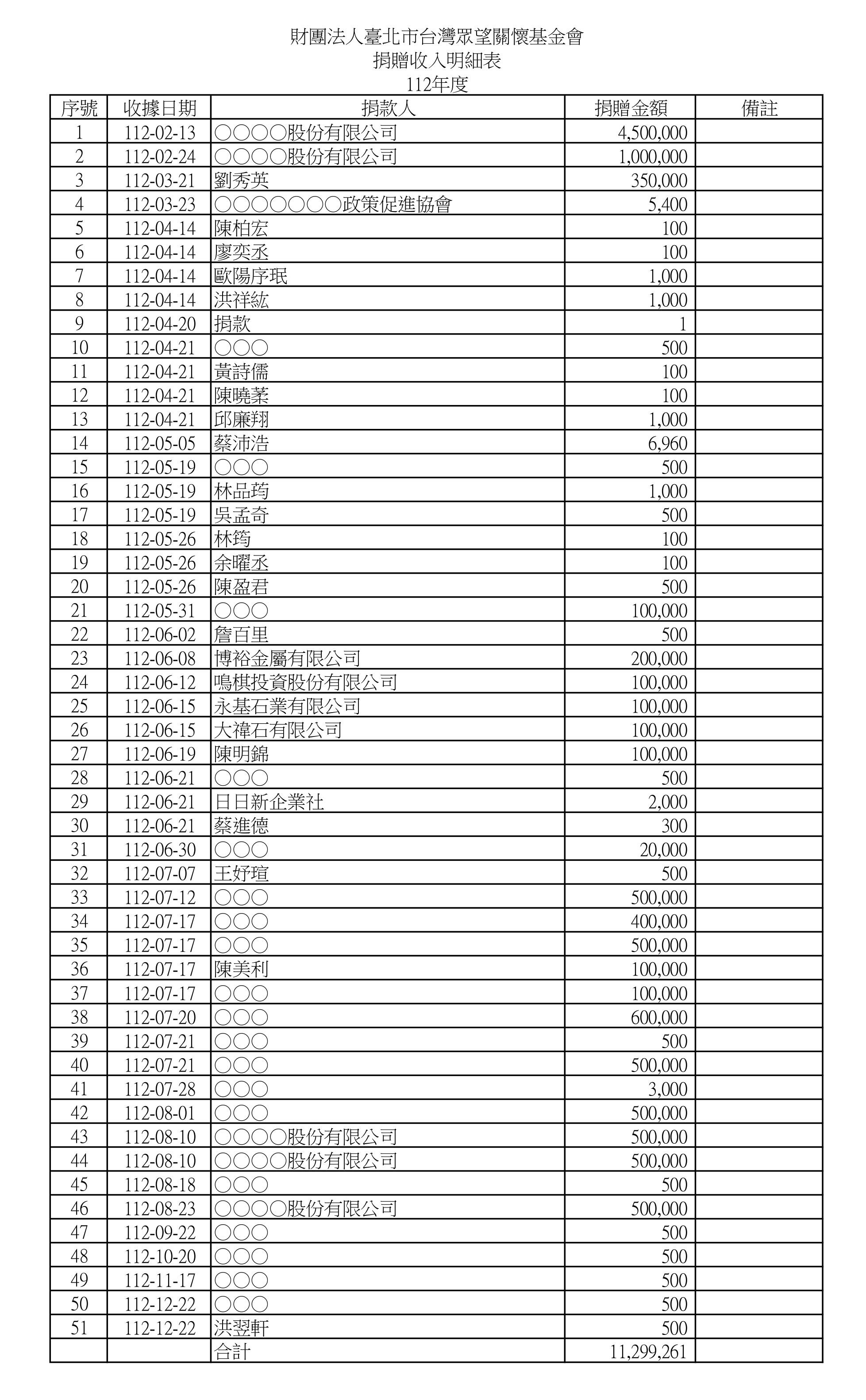 112年度捐贈收入明細表